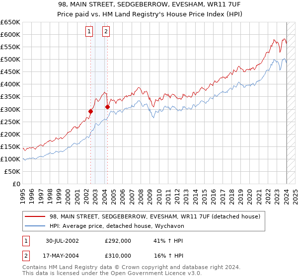 98, MAIN STREET, SEDGEBERROW, EVESHAM, WR11 7UF: Price paid vs HM Land Registry's House Price Index