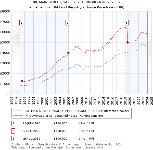 98, MAIN STREET, YAXLEY, PETERBOROUGH, PE7 3LP: Price paid vs HM Land Registry's House Price Index
