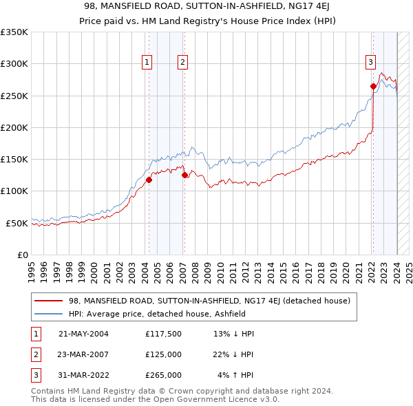 98, MANSFIELD ROAD, SUTTON-IN-ASHFIELD, NG17 4EJ: Price paid vs HM Land Registry's House Price Index