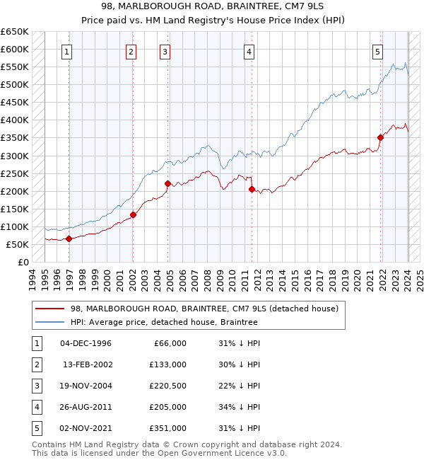 98, MARLBOROUGH ROAD, BRAINTREE, CM7 9LS: Price paid vs HM Land Registry's House Price Index