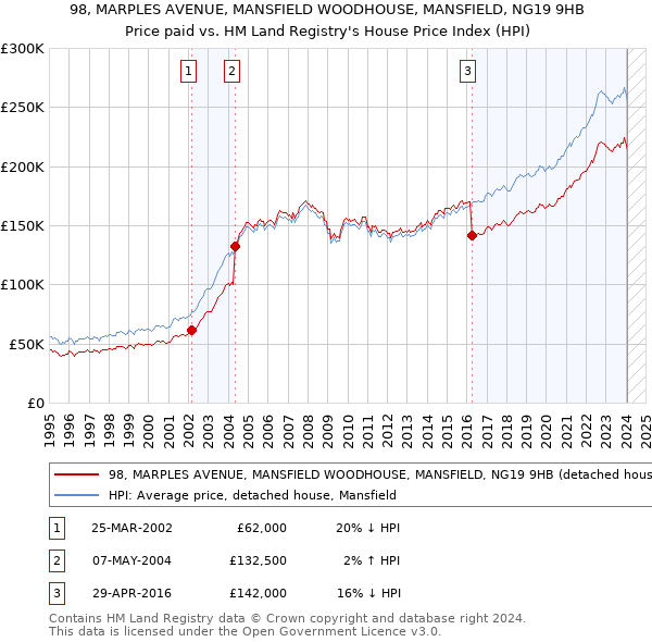 98, MARPLES AVENUE, MANSFIELD WOODHOUSE, MANSFIELD, NG19 9HB: Price paid vs HM Land Registry's House Price Index