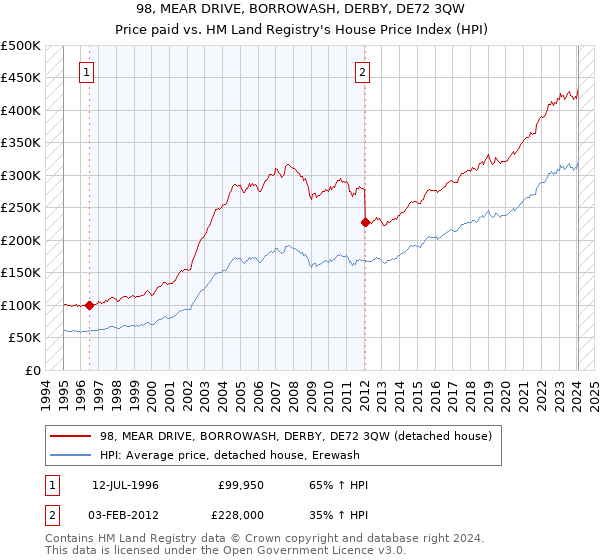 98, MEAR DRIVE, BORROWASH, DERBY, DE72 3QW: Price paid vs HM Land Registry's House Price Index