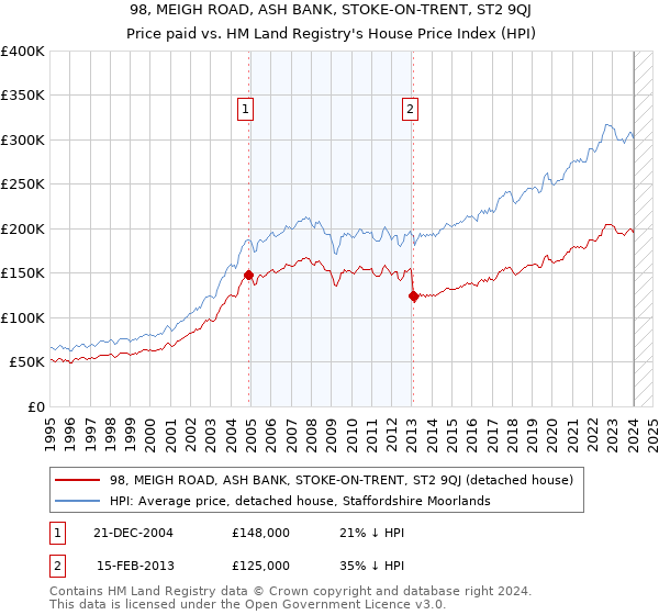 98, MEIGH ROAD, ASH BANK, STOKE-ON-TRENT, ST2 9QJ: Price paid vs HM Land Registry's House Price Index