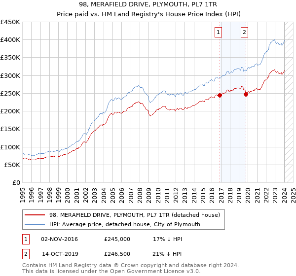 98, MERAFIELD DRIVE, PLYMOUTH, PL7 1TR: Price paid vs HM Land Registry's House Price Index