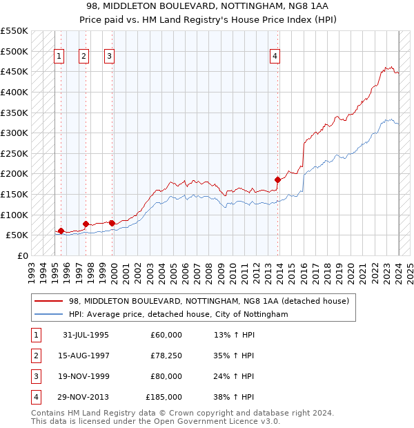 98, MIDDLETON BOULEVARD, NOTTINGHAM, NG8 1AA: Price paid vs HM Land Registry's House Price Index
