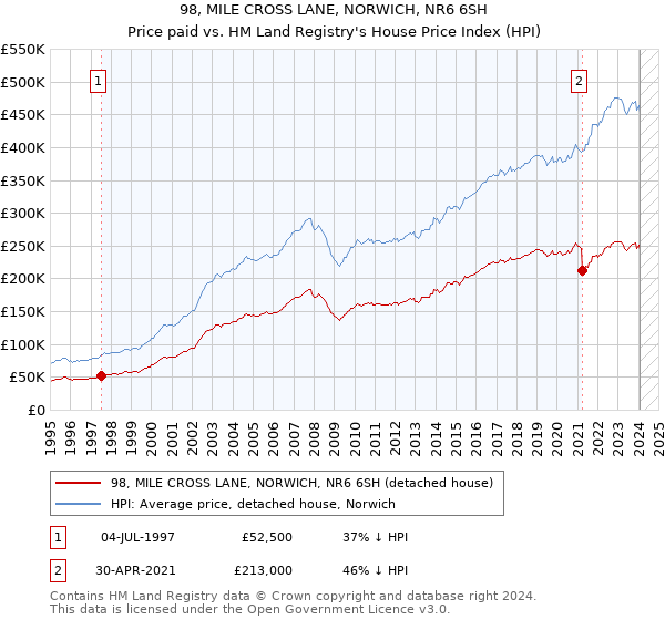 98, MILE CROSS LANE, NORWICH, NR6 6SH: Price paid vs HM Land Registry's House Price Index