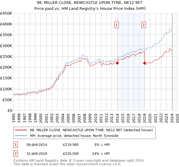 98, MILLER CLOSE, NEWCASTLE UPON TYNE, NE12 9ET: Price paid vs HM Land Registry's House Price Index