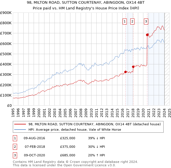 98, MILTON ROAD, SUTTON COURTENAY, ABINGDON, OX14 4BT: Price paid vs HM Land Registry's House Price Index