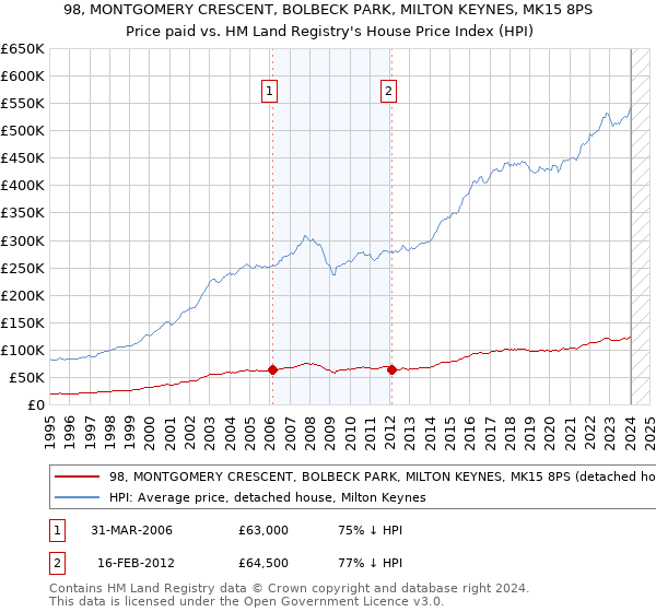 98, MONTGOMERY CRESCENT, BOLBECK PARK, MILTON KEYNES, MK15 8PS: Price paid vs HM Land Registry's House Price Index