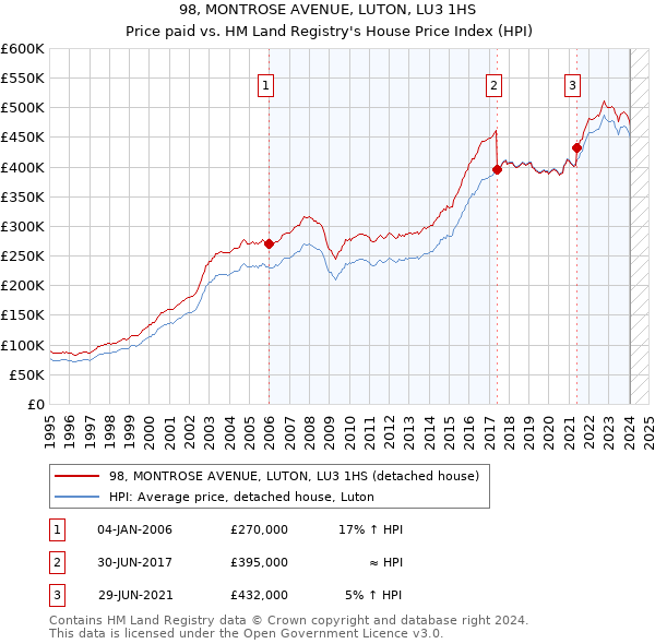 98, MONTROSE AVENUE, LUTON, LU3 1HS: Price paid vs HM Land Registry's House Price Index