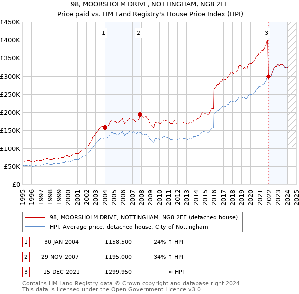 98, MOORSHOLM DRIVE, NOTTINGHAM, NG8 2EE: Price paid vs HM Land Registry's House Price Index