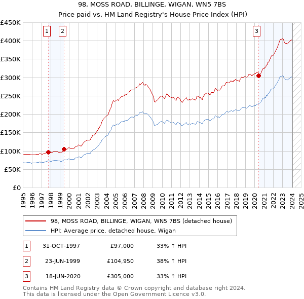 98, MOSS ROAD, BILLINGE, WIGAN, WN5 7BS: Price paid vs HM Land Registry's House Price Index