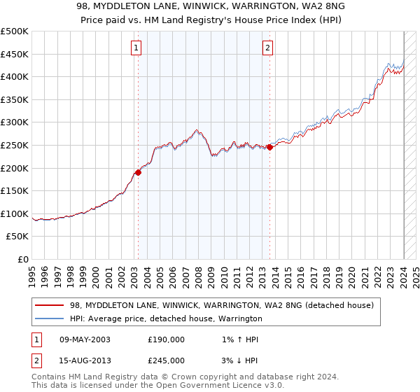 98, MYDDLETON LANE, WINWICK, WARRINGTON, WA2 8NG: Price paid vs HM Land Registry's House Price Index