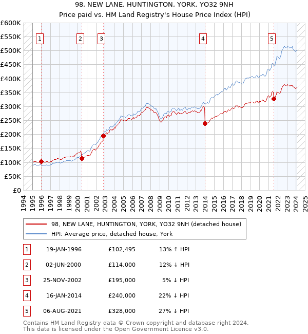 98, NEW LANE, HUNTINGTON, YORK, YO32 9NH: Price paid vs HM Land Registry's House Price Index