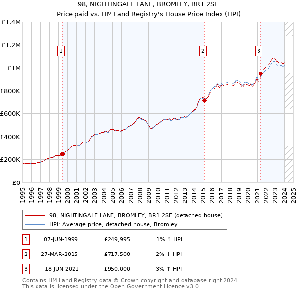 98, NIGHTINGALE LANE, BROMLEY, BR1 2SE: Price paid vs HM Land Registry's House Price Index