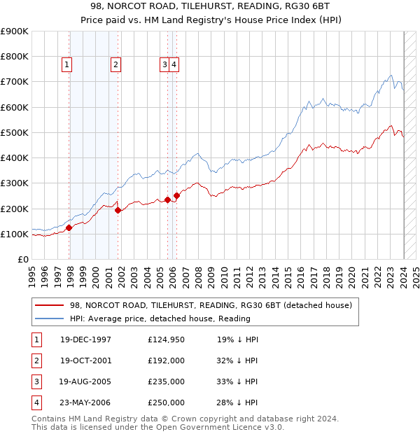 98, NORCOT ROAD, TILEHURST, READING, RG30 6BT: Price paid vs HM Land Registry's House Price Index