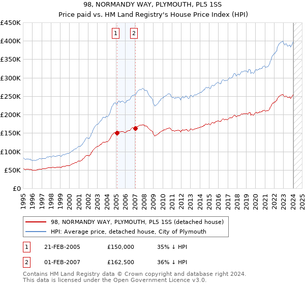 98, NORMANDY WAY, PLYMOUTH, PL5 1SS: Price paid vs HM Land Registry's House Price Index