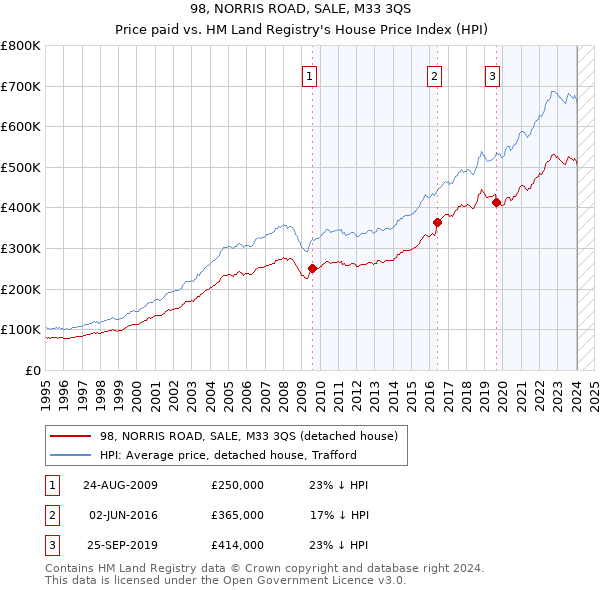 98, NORRIS ROAD, SALE, M33 3QS: Price paid vs HM Land Registry's House Price Index