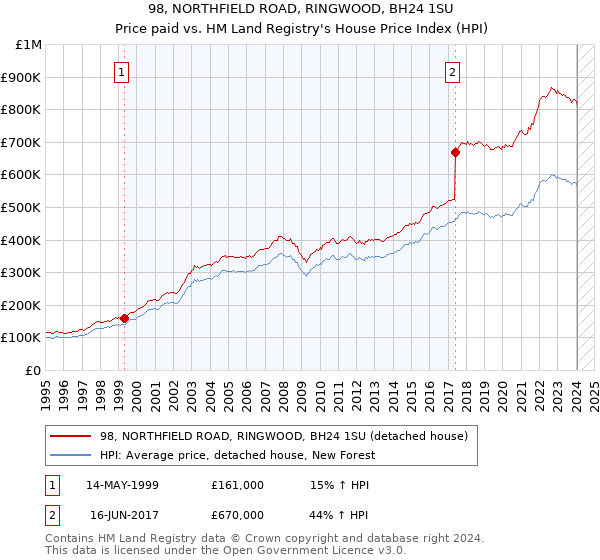 98, NORTHFIELD ROAD, RINGWOOD, BH24 1SU: Price paid vs HM Land Registry's House Price Index