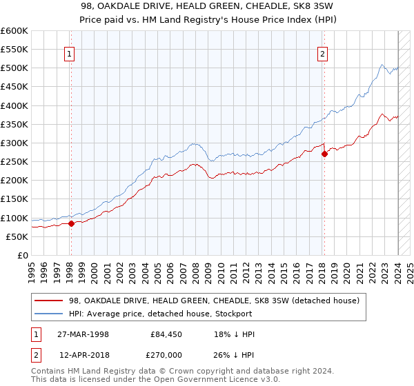 98, OAKDALE DRIVE, HEALD GREEN, CHEADLE, SK8 3SW: Price paid vs HM Land Registry's House Price Index