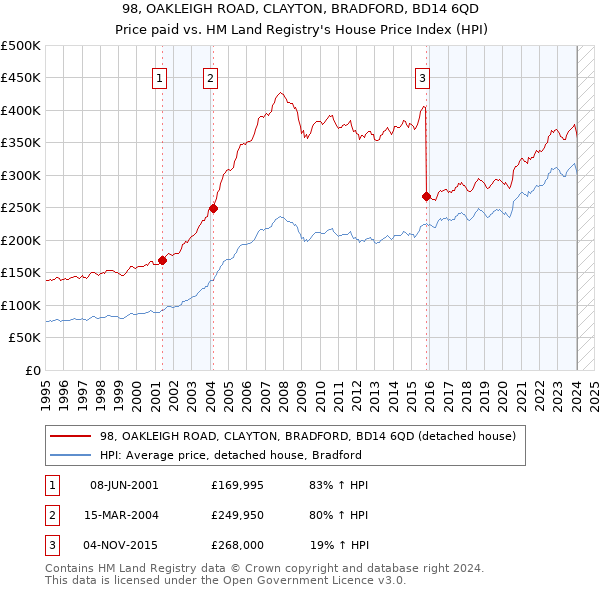 98, OAKLEIGH ROAD, CLAYTON, BRADFORD, BD14 6QD: Price paid vs HM Land Registry's House Price Index