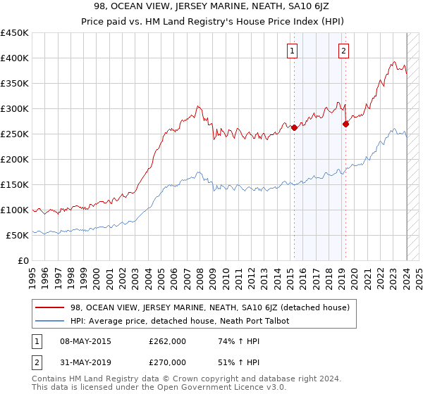 98, OCEAN VIEW, JERSEY MARINE, NEATH, SA10 6JZ: Price paid vs HM Land Registry's House Price Index