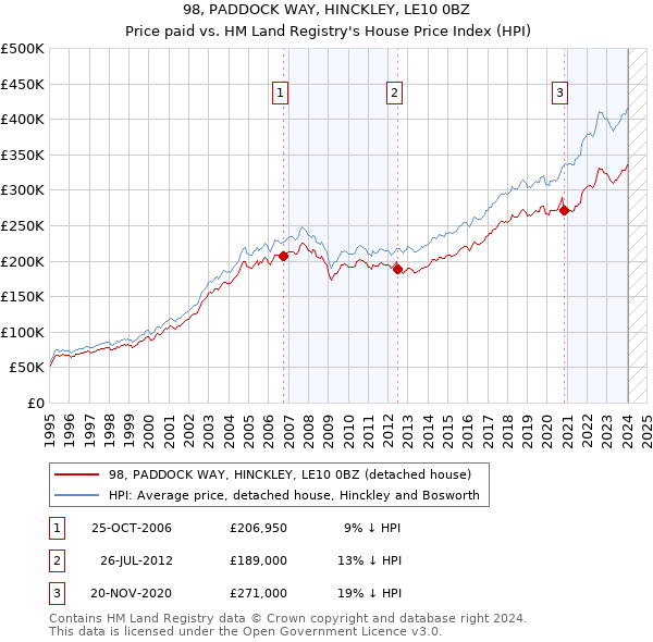 98, PADDOCK WAY, HINCKLEY, LE10 0BZ: Price paid vs HM Land Registry's House Price Index