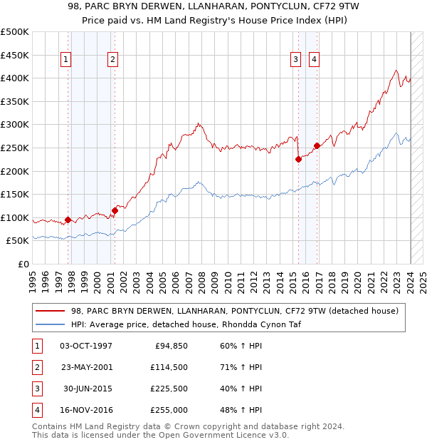 98, PARC BRYN DERWEN, LLANHARAN, PONTYCLUN, CF72 9TW: Price paid vs HM Land Registry's House Price Index