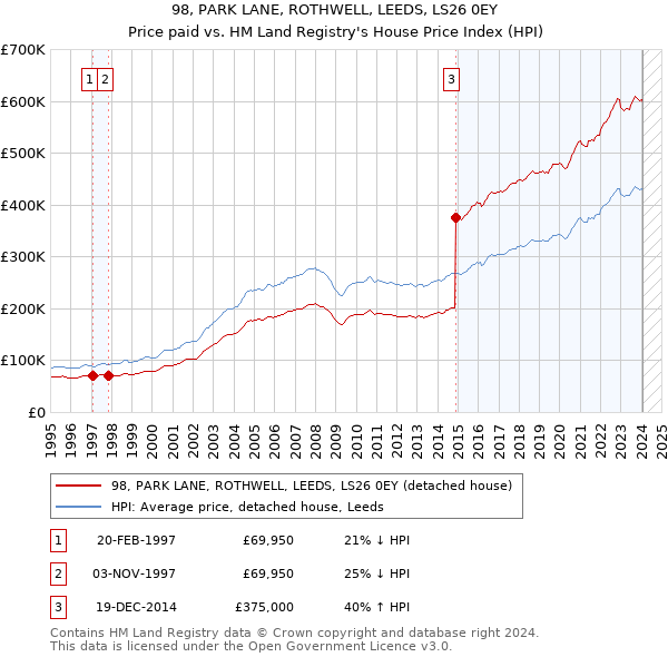 98, PARK LANE, ROTHWELL, LEEDS, LS26 0EY: Price paid vs HM Land Registry's House Price Index