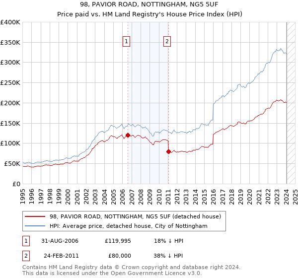 98, PAVIOR ROAD, NOTTINGHAM, NG5 5UF: Price paid vs HM Land Registry's House Price Index