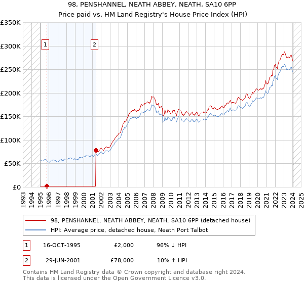 98, PENSHANNEL, NEATH ABBEY, NEATH, SA10 6PP: Price paid vs HM Land Registry's House Price Index