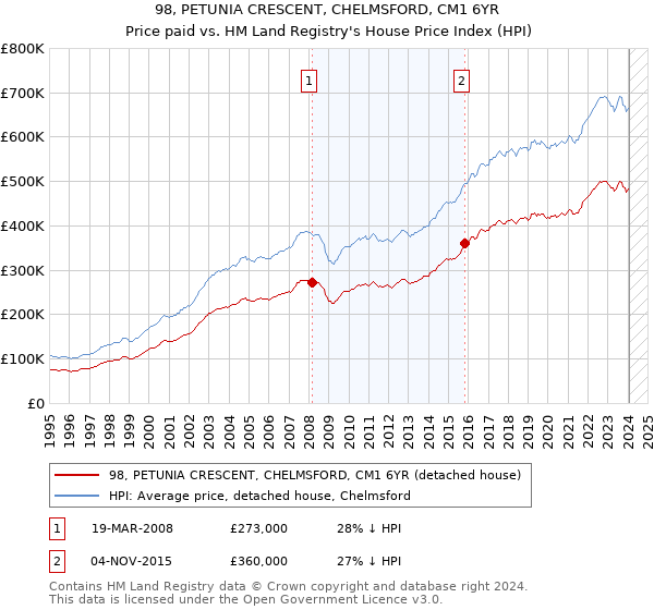 98, PETUNIA CRESCENT, CHELMSFORD, CM1 6YR: Price paid vs HM Land Registry's House Price Index