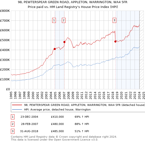 98, PEWTERSPEAR GREEN ROAD, APPLETON, WARRINGTON, WA4 5FR: Price paid vs HM Land Registry's House Price Index
