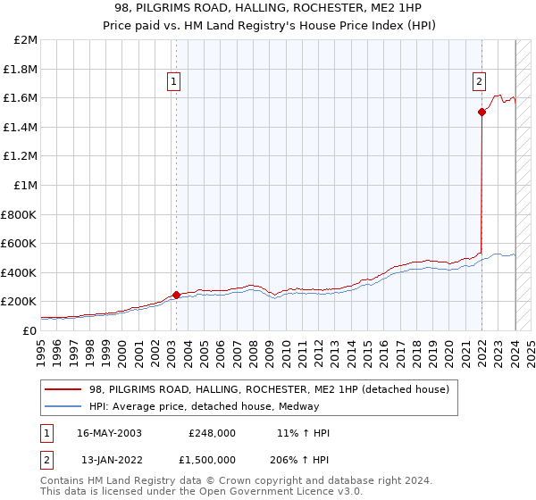 98, PILGRIMS ROAD, HALLING, ROCHESTER, ME2 1HP: Price paid vs HM Land Registry's House Price Index