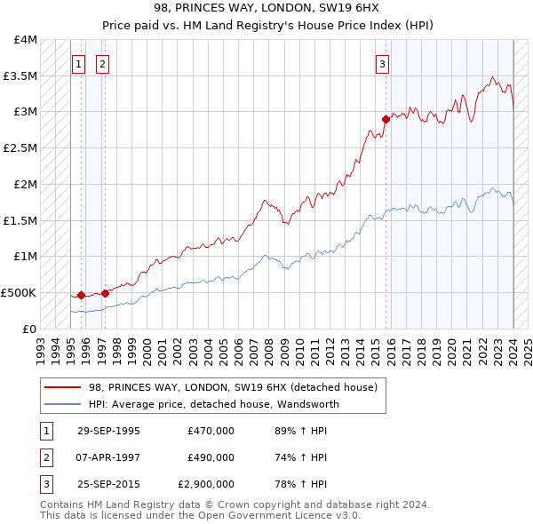 98, PRINCES WAY, LONDON, SW19 6HX: Price paid vs HM Land Registry's House Price Index