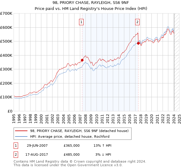 98, PRIORY CHASE, RAYLEIGH, SS6 9NF: Price paid vs HM Land Registry's House Price Index
