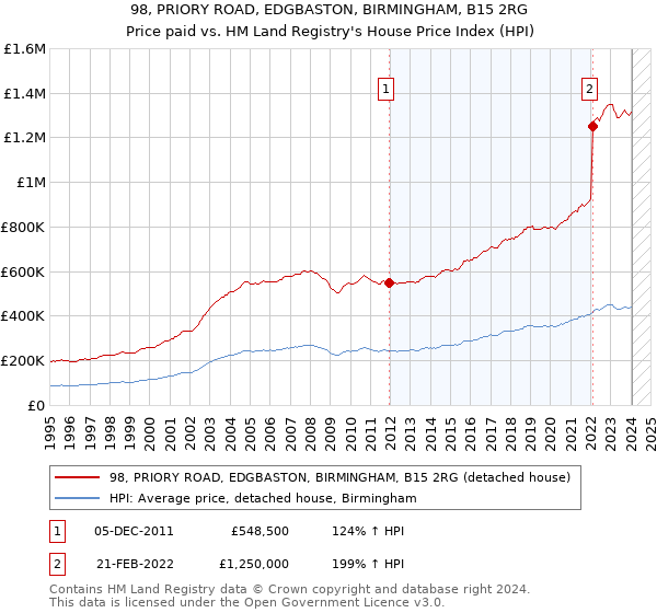 98, PRIORY ROAD, EDGBASTON, BIRMINGHAM, B15 2RG: Price paid vs HM Land Registry's House Price Index