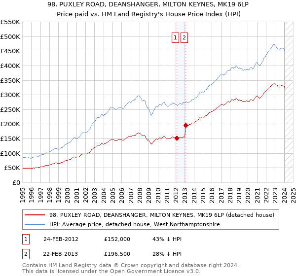 98, PUXLEY ROAD, DEANSHANGER, MILTON KEYNES, MK19 6LP: Price paid vs HM Land Registry's House Price Index