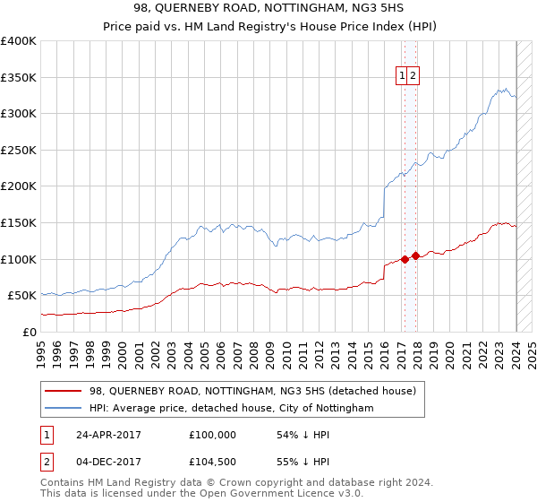 98, QUERNEBY ROAD, NOTTINGHAM, NG3 5HS: Price paid vs HM Land Registry's House Price Index