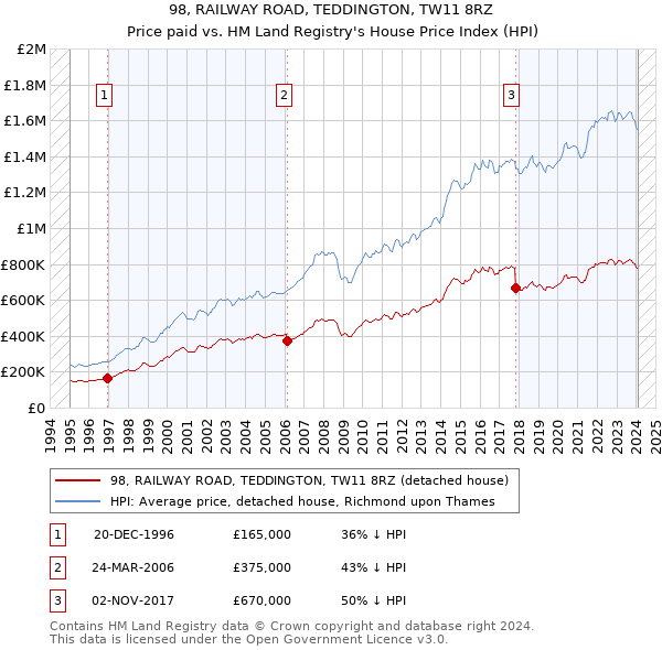 98, RAILWAY ROAD, TEDDINGTON, TW11 8RZ: Price paid vs HM Land Registry's House Price Index