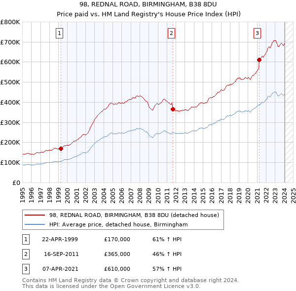 98, REDNAL ROAD, BIRMINGHAM, B38 8DU: Price paid vs HM Land Registry's House Price Index