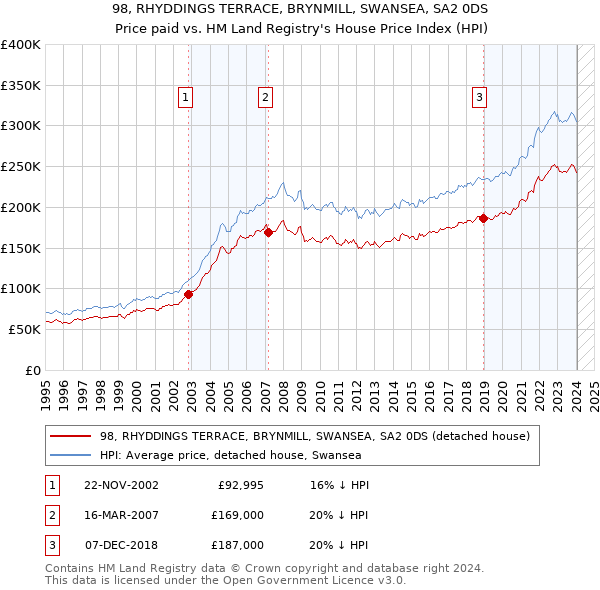 98, RHYDDINGS TERRACE, BRYNMILL, SWANSEA, SA2 0DS: Price paid vs HM Land Registry's House Price Index