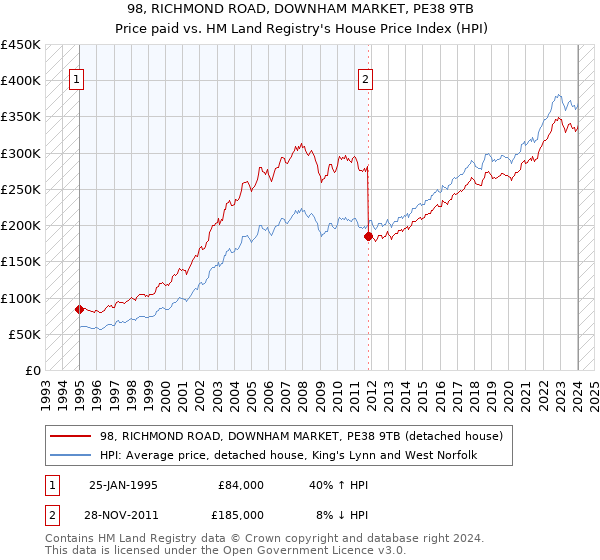 98, RICHMOND ROAD, DOWNHAM MARKET, PE38 9TB: Price paid vs HM Land Registry's House Price Index