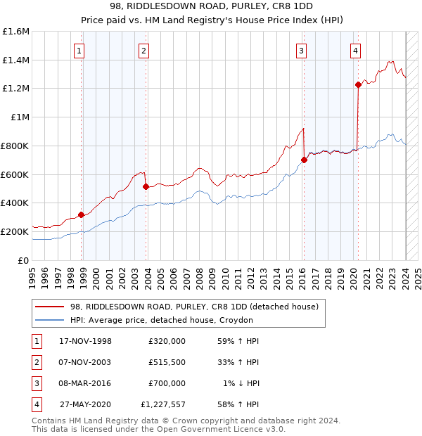 98, RIDDLESDOWN ROAD, PURLEY, CR8 1DD: Price paid vs HM Land Registry's House Price Index