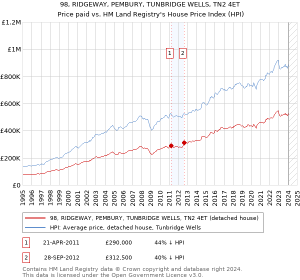 98, RIDGEWAY, PEMBURY, TUNBRIDGE WELLS, TN2 4ET: Price paid vs HM Land Registry's House Price Index