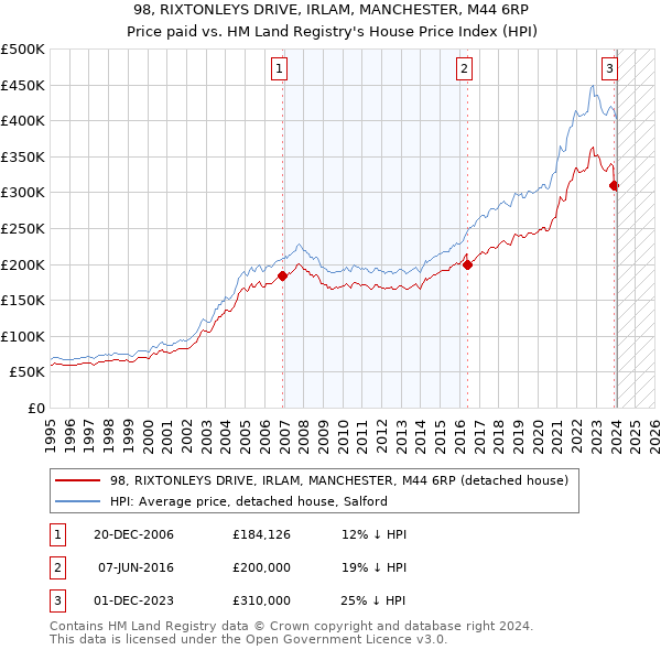 98, RIXTONLEYS DRIVE, IRLAM, MANCHESTER, M44 6RP: Price paid vs HM Land Registry's House Price Index