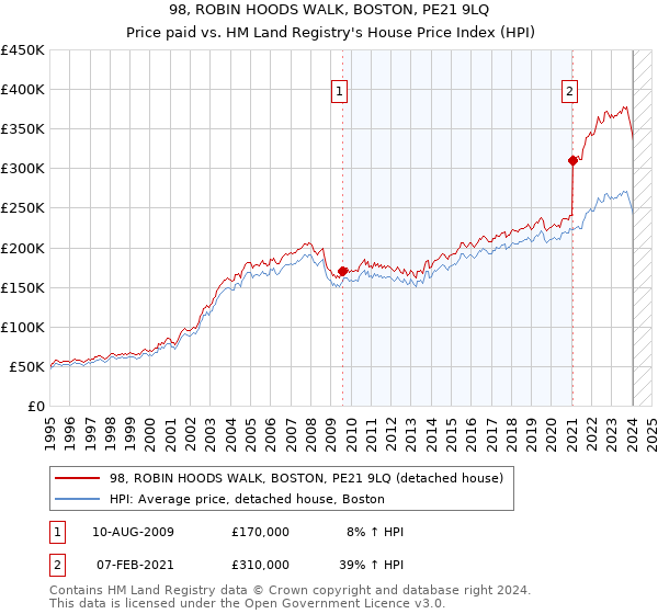 98, ROBIN HOODS WALK, BOSTON, PE21 9LQ: Price paid vs HM Land Registry's House Price Index