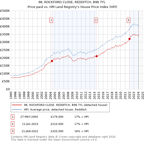 98, ROCKFORD CLOSE, REDDITCH, B98 7YL: Price paid vs HM Land Registry's House Price Index