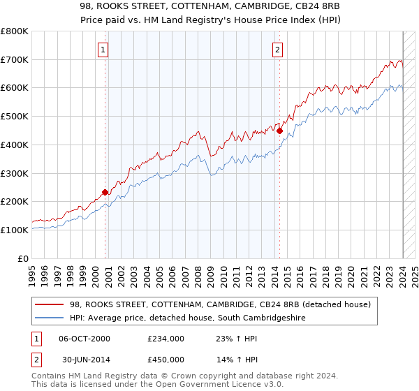 98, ROOKS STREET, COTTENHAM, CAMBRIDGE, CB24 8RB: Price paid vs HM Land Registry's House Price Index