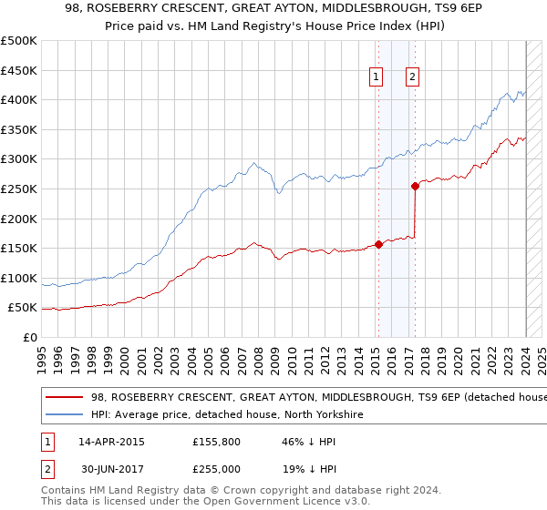 98, ROSEBERRY CRESCENT, GREAT AYTON, MIDDLESBROUGH, TS9 6EP: Price paid vs HM Land Registry's House Price Index